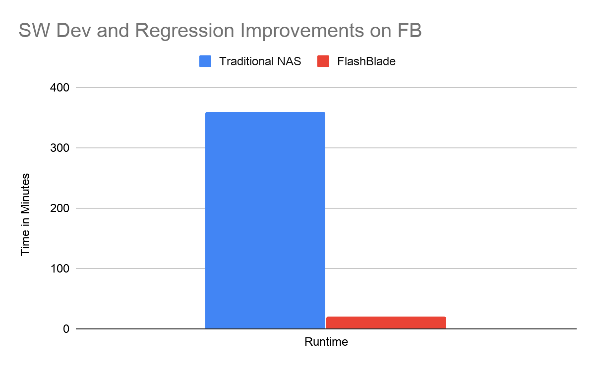 Software Development and Regression on File Storage