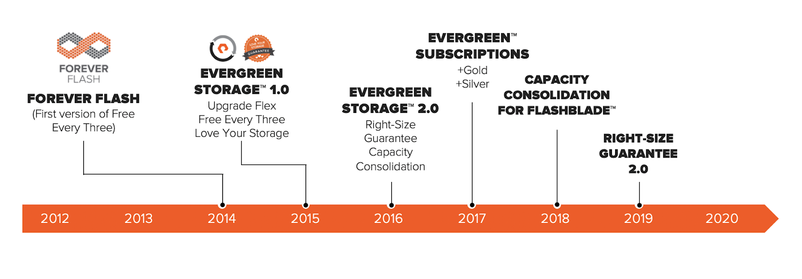 Storage Industry Evolution with Evergreen Storage