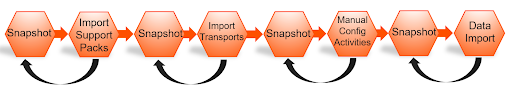 Injecting Storage Snapshots into SAP Application Patching