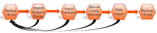 SAP Application Patching