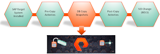 Automate this SAP process with Pure’s OpenAPI