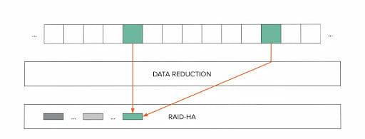 File Services Data Reduction