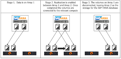 SAP Data Mobility for Disaster Recovery and Data Migration