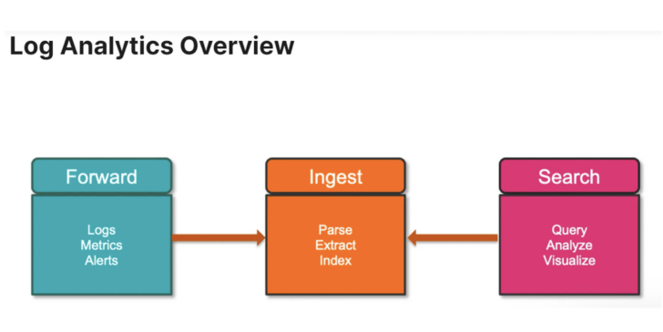 log data