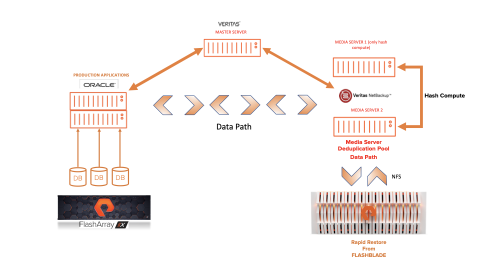 Test architecture for Veritas NetBackup with Pure Storage arrays