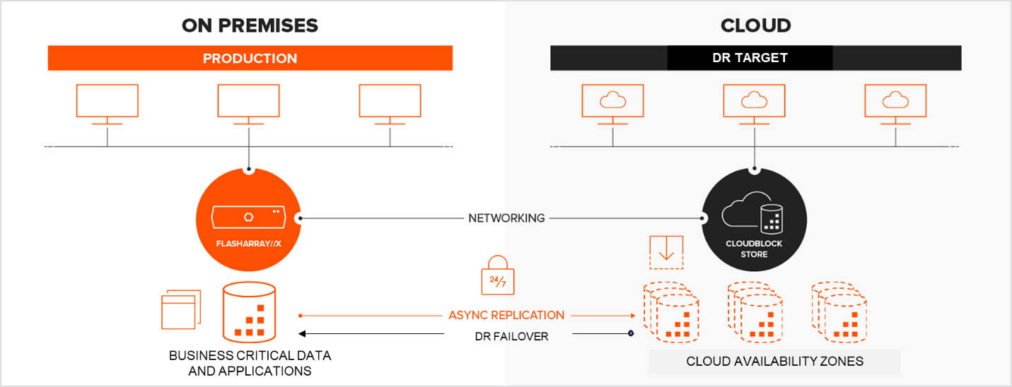 DR-failover event, you can use a replicated-snapshot volume on Pure Cloud Block Store