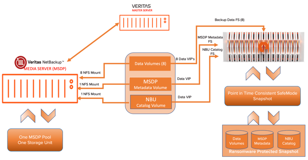 Logical architecture of Veritas NetBackup and Pure Storage