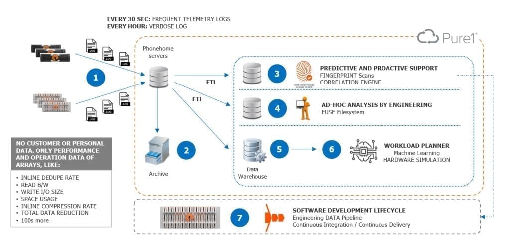 Pure1 architecture