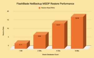 Restore tests show the biggest advantage of FlashBlade—rapid restore