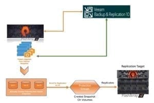 Diagram illustrates how you can enroll a snapshot that’s not generated by protection groups for replication