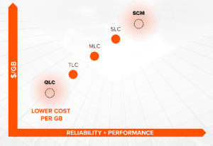 Comparison graph showing QLC offers a lower total cost of ownership than disk 