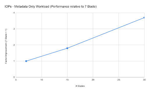 metadata-only results just show IOPs performance since that was the dominant factor in this profile