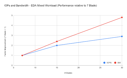 EDA Mixed Workloads Performance relative to 7 Blade