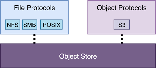 Option 2: File-Protocol-on-Object