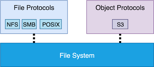 Option 1: Object-Protocol-on-File