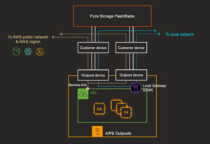 AWS Outposts Support