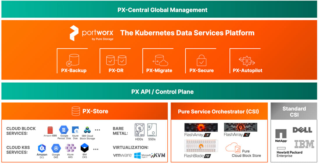 Kubernetes Data Services Platform that includes PX-DR, PX-Migrate, and PX-Backup