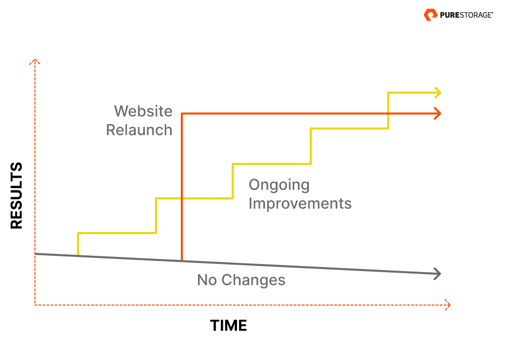 Ongoing improvements required for effective website’s design and UX