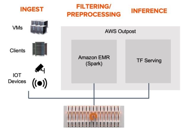 Example on-prem inference pipeline. Both file and object protocol workloads are supported.