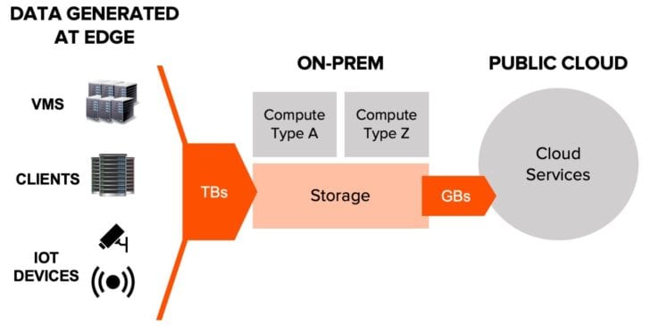 hybrid-cloud deployment with on-prem storage