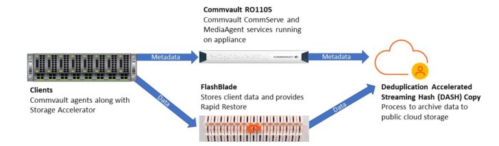 FlashBlade object storage using Commvault RO1105 architecture 
