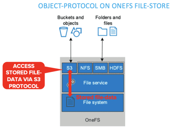 Object Protocol On ONEFS File Store
