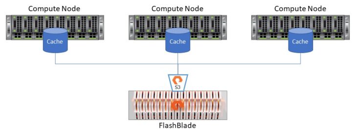 Vertica in Eon Mode using FlashBlade object storage provides disaggregated compute and storage