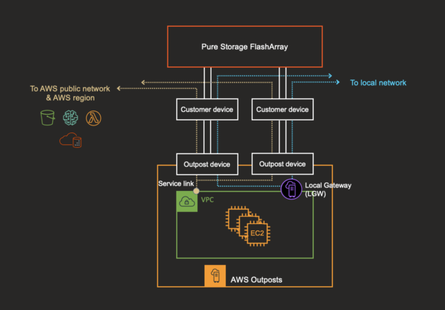 Pure FlashArray with AWS Outposts architecture