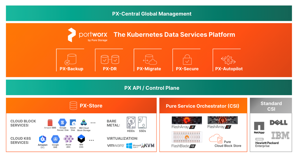 Portworx - The Kubernetes Data Services Platform
