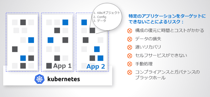 従来のバックアップ方法に依存している Kubernetes アプリケーションがさらされているリスク