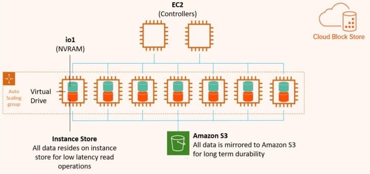 Cloud Block Storage on AWS Architecture Diagram