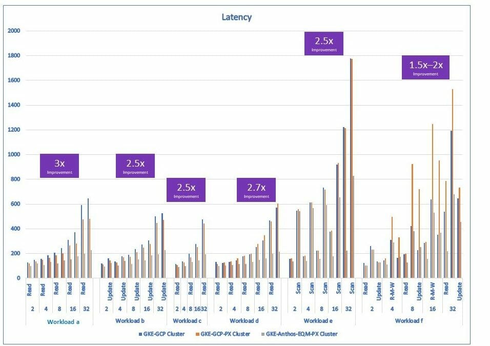 Anthos/GKE/Equinix Metal/Portworx has up to 3x better latency (low grey bar on the) for all the workloads compared to the native GKE test scenarios