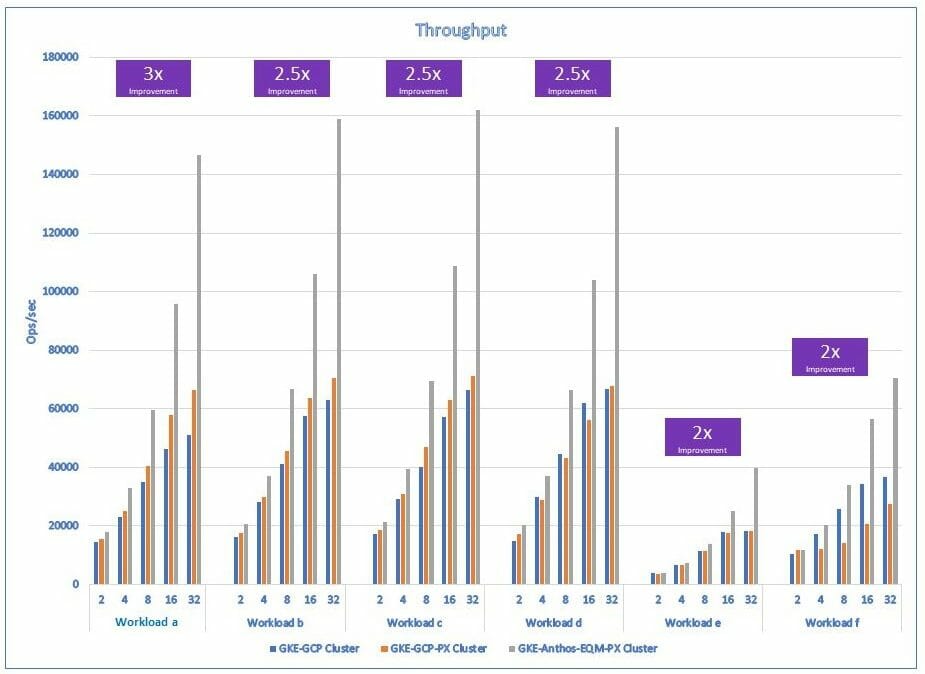 Portworx running on Equinix Bare Metal improves performance by 3x for a representative database running on GKE