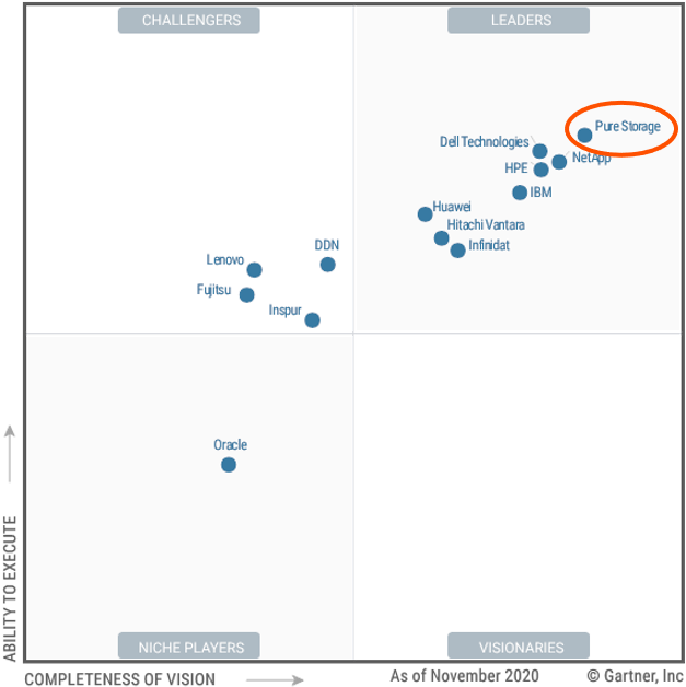 ガートナー 2020 年マジック・クアドラント「プライマリ・ストレージ・アレイ部門」においてリーダーに位置づけ