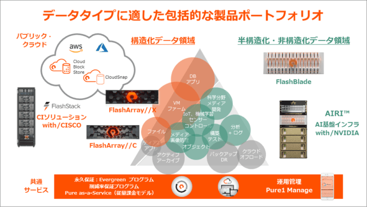 データタイプに適した包括的な製品ポートフォリオ