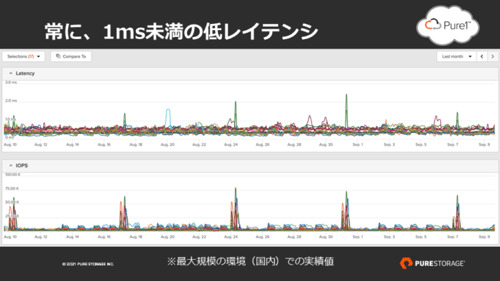 常に 1ms 未満の低レイテンシ