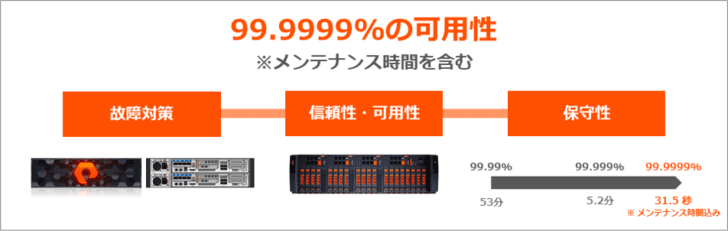 99.9999% の可用性