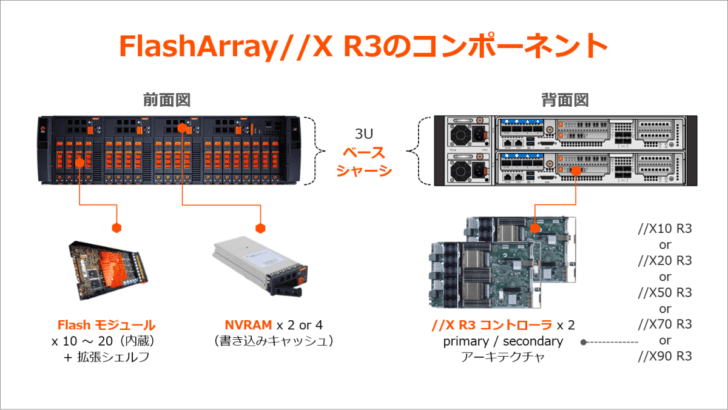 FlashArray//X R3 のコンポーネント