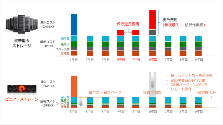 Evergreen による TCO の削減