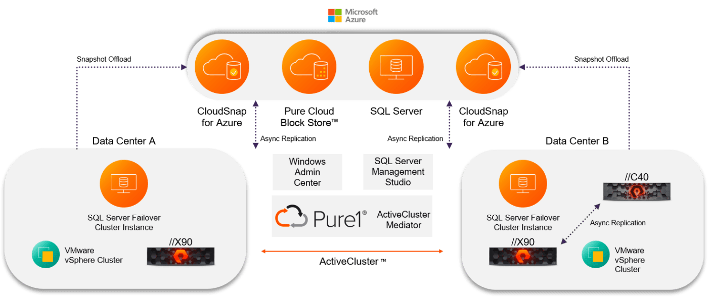 SQL Server Resilience Design Components