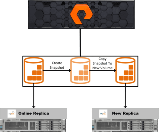 Issues with MySQL: Replication Problem Solved with FlashArray