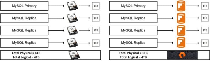 Issues with MySQL Problem 3: Insufficient Data Managagement