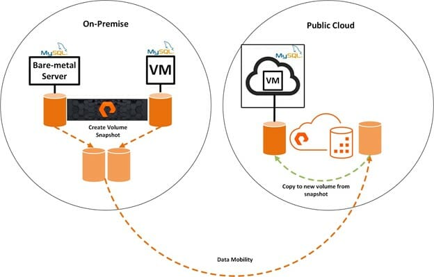 Issues with MySQL: Problem 4 Data Mobility