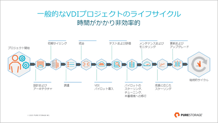 一般的な VDI プロジェクトのライフサイクル