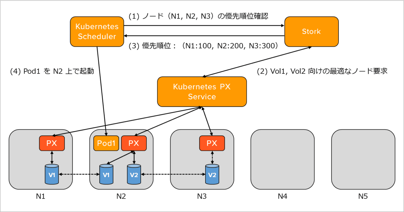 Portworx - Kubernetes Scheduler Extension