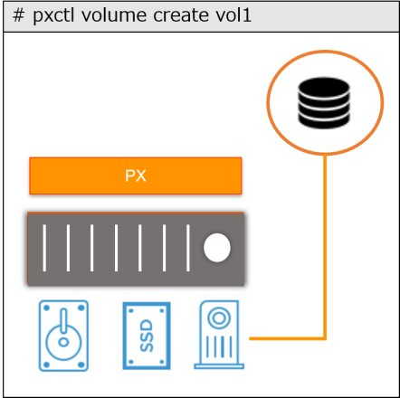 Portworx - 1 つのボリュームは 1 つの仮想ストレージ・プールにマッピング