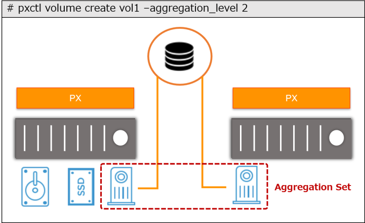 Portworx - Aggregation Set