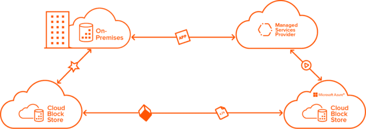 Pure Cloud Block Store for SAP Cloud