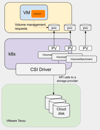 Tanzu Support in Portworx: How Portworx operates the cloud drives