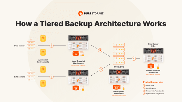 Diagram of How Tiered Backup Architectures and Data Bunkers Work